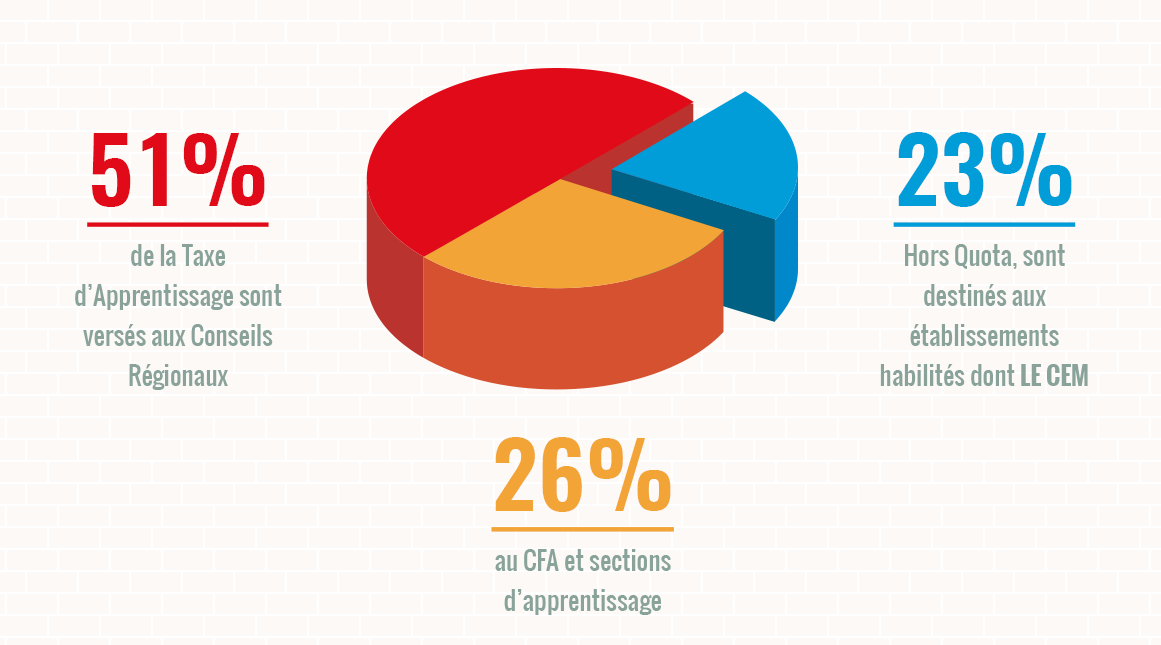 Répartition de la taxe d'apprentissage